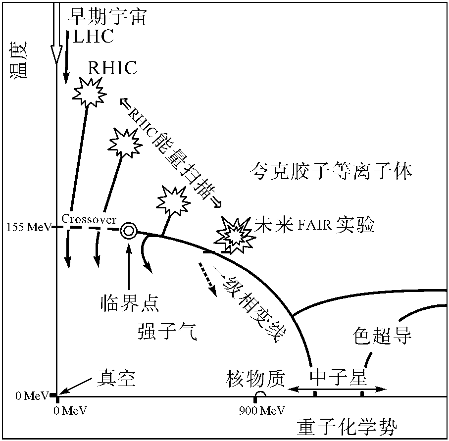 2.2.7 高能重離子碰撞對相圖的探測